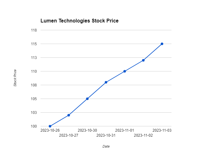 Lumen Technologies historical stock price growth analysis 2023 Lumen Technologies stock price growth