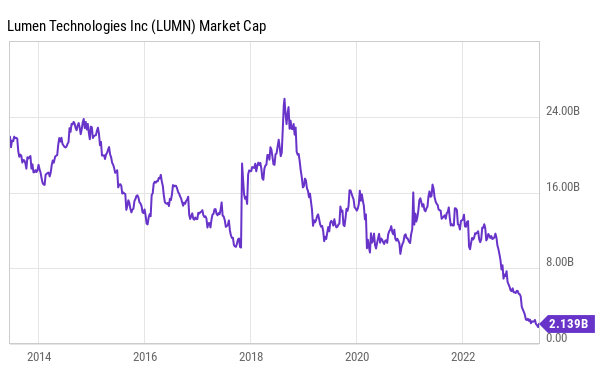 Lumen Technologies historical stock price growth analysis 2023 Historical Lumen Technologies Stock Price Performance (2018-2023)
