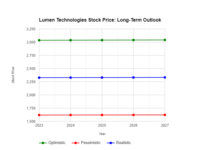 Lumen Technologies historical stock price growth analysis 2023 Long-term outlook for Lumen Technologies stock price growth